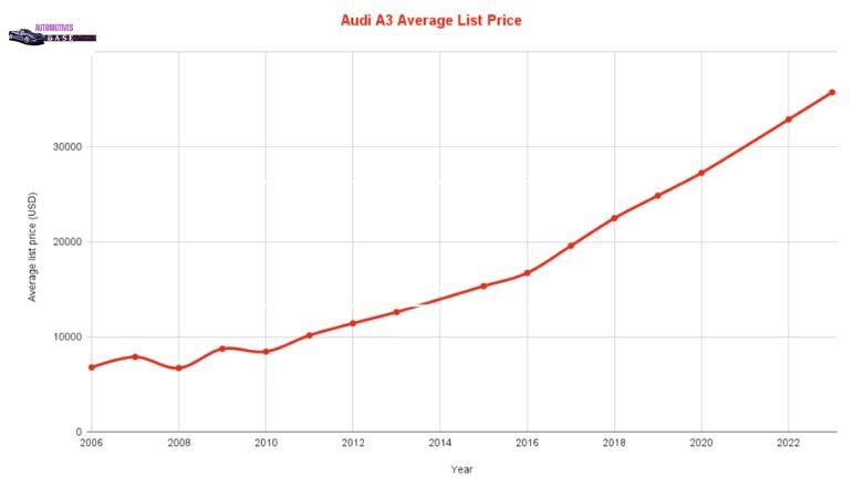 Audi A3 Average Price List