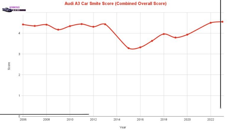 Audi A3 Car Smite Score