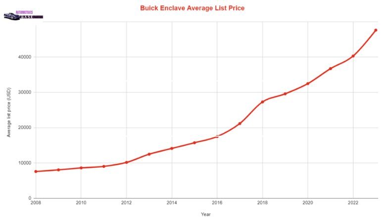 Buick Enclave Average Resale Values