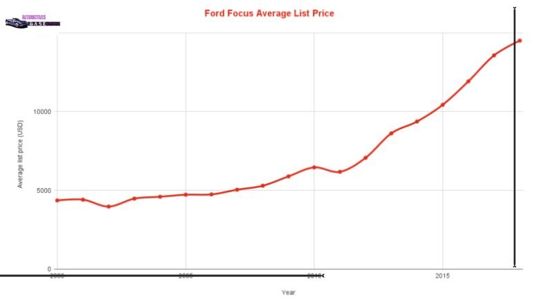 Ford Focus Price List 