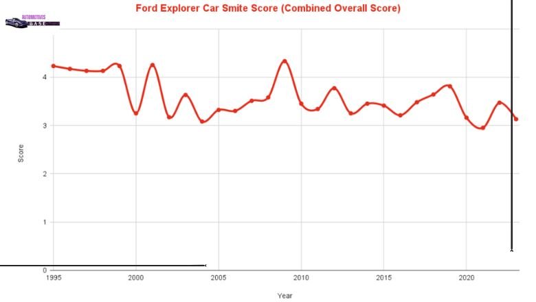 For Explorer Car Smite Score