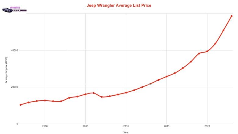 Average Resale Values Of Jeep Wrangler