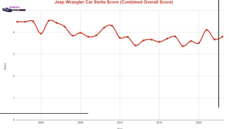 Jeep Wrangler Car Smite Score