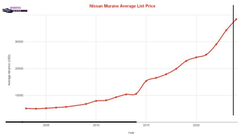 Nissan Murano Price List 