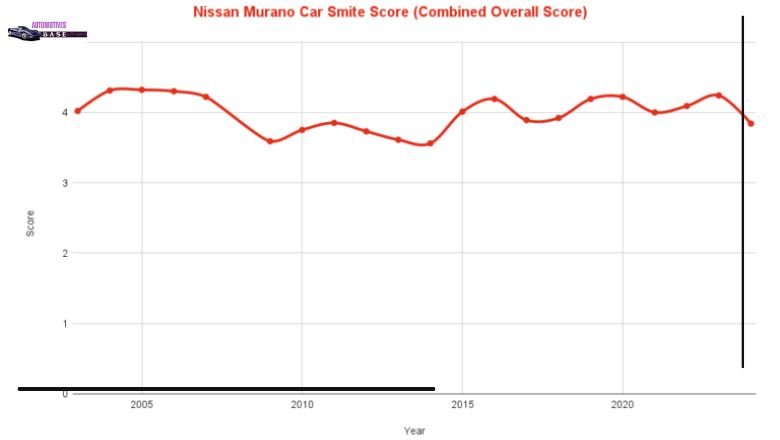 Best And Worst Years For Nissan Murano 