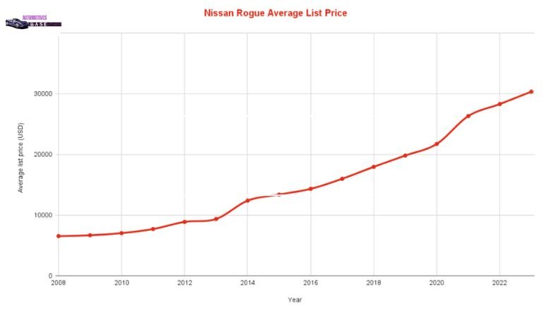 Nissan Rogue Average List Price