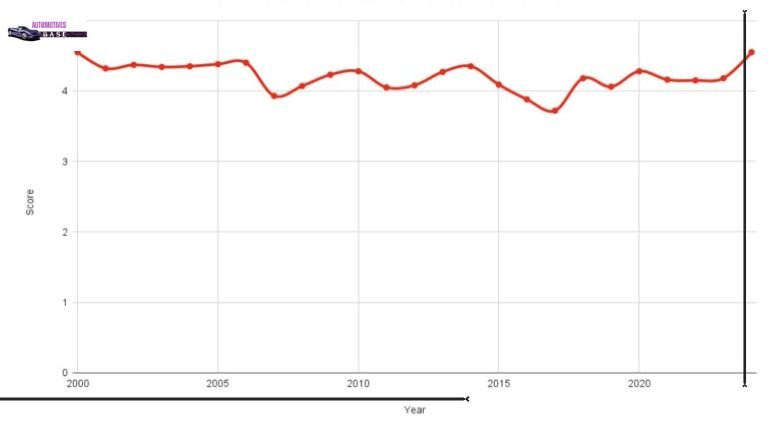 BMW X5 Reliability By Year