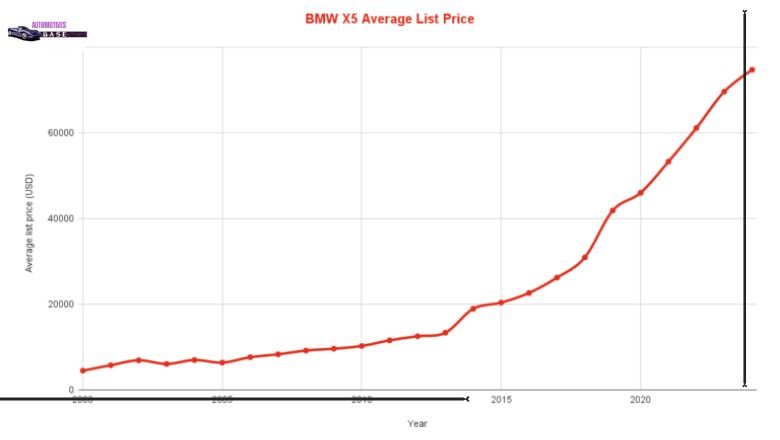 BMW X5 Average Resale Values