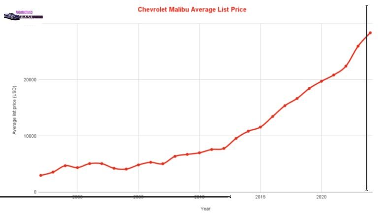 Chevy Malibu Resale value 