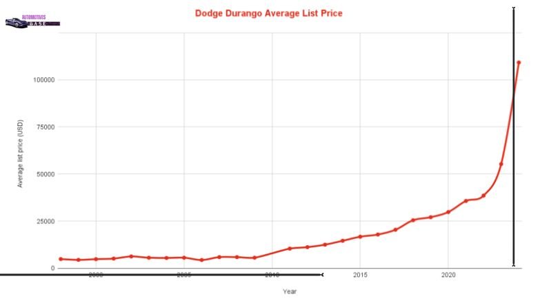 Dodge Durango Best Years