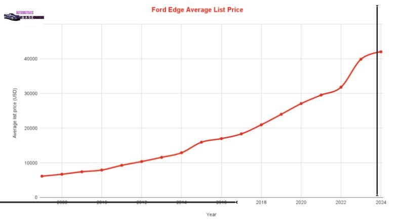 Ford Edge Average Resale Values:
