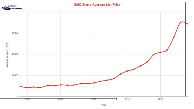 GMC-Resale-value