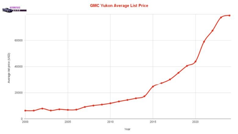 GMC Yukon Average List Price