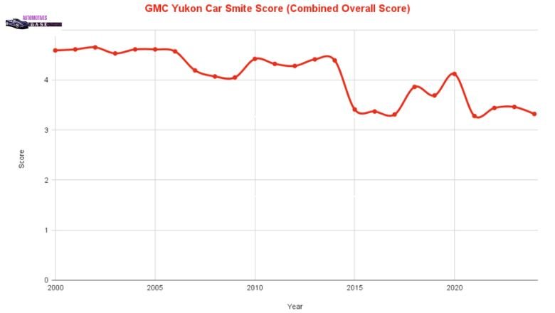 GMC Yukon Carsmite Score