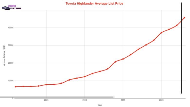 Toyota Highlander Average Resale Values 