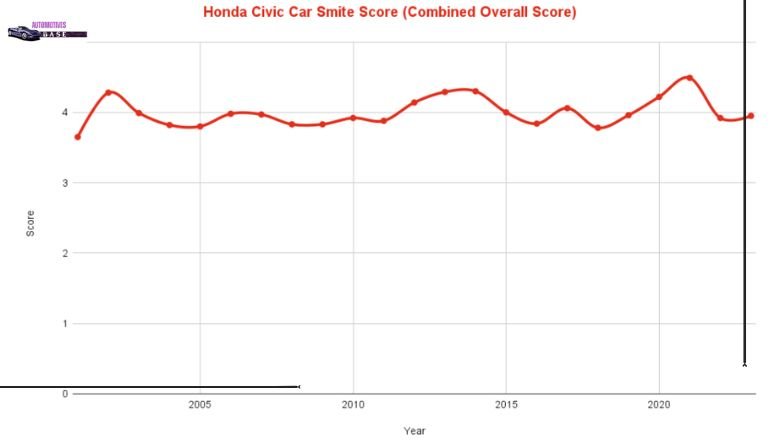 Honda Civic Car Smite Score