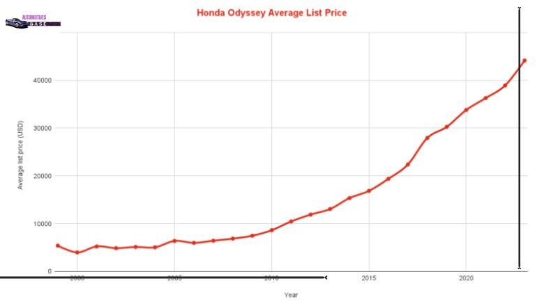 Honda Odyssey Average Resale Values