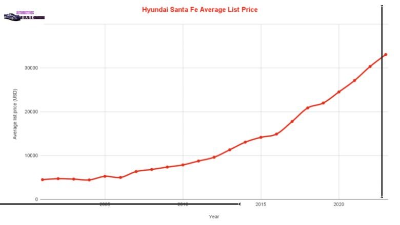 Hundayi-Santa-Fe-Resale-Value