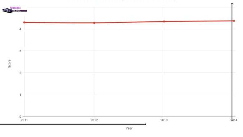 Best, Neutral, And Worst Years