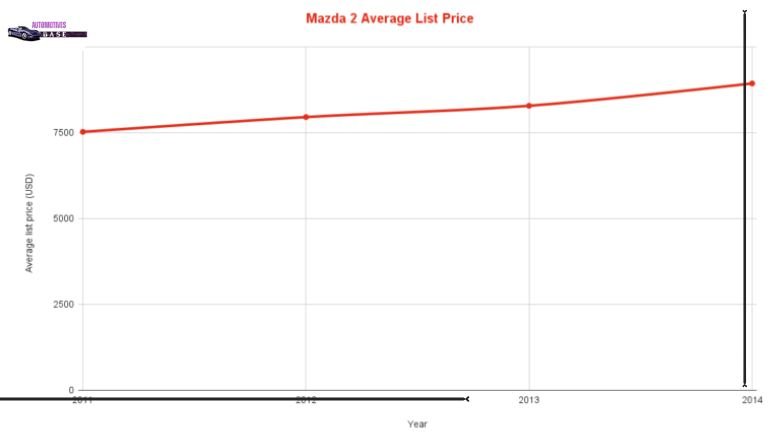 Mazda 2 Resale value 