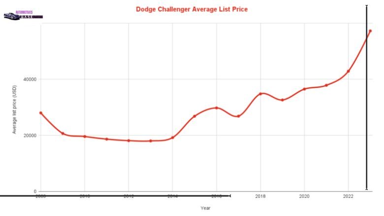 Dodge Challenger Average Resale Values