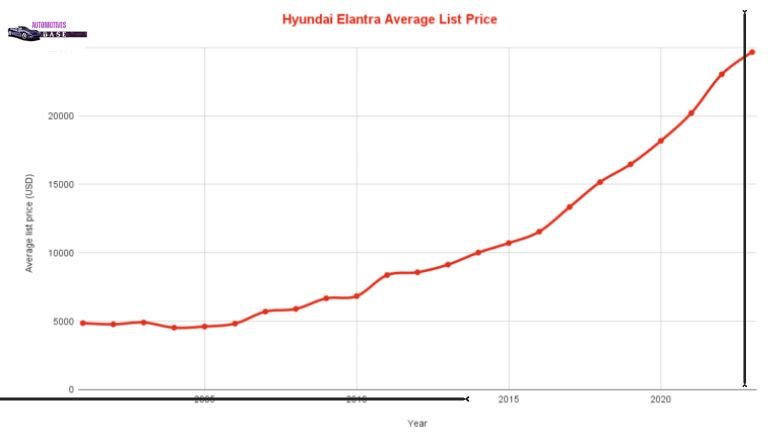 Hyundai Elantra Average Resale Values