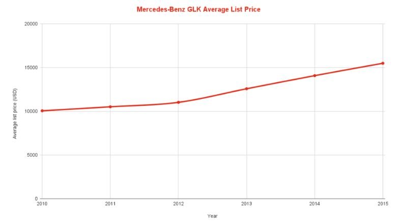 Mercedes Benz GLK Average List Price