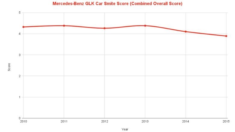 Mercedes Benz GLK Car Smite Score