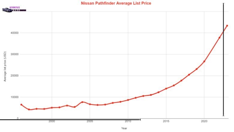 Nissan Pathfinder Average Resale Values