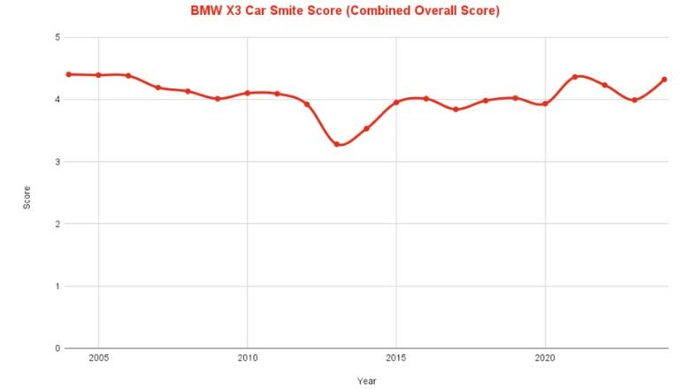 BMW X3 Car Smite Score