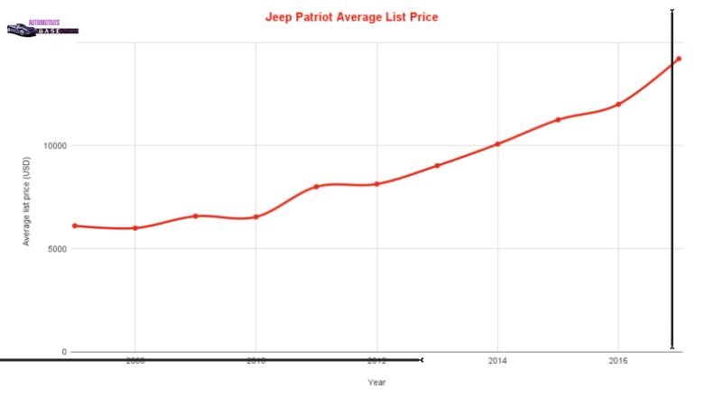 Jeep Patriot Average Resale Value