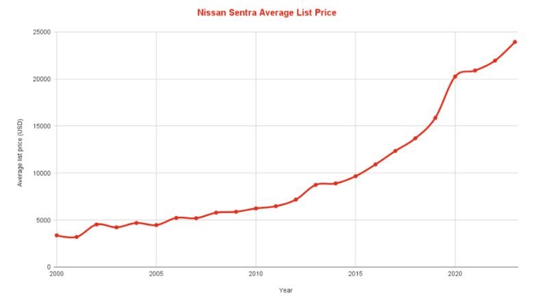 Nissan Sentra Average List Price